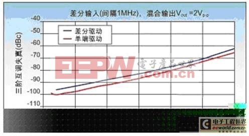 全差分驱动器开启高速ADC的高性能应用之门