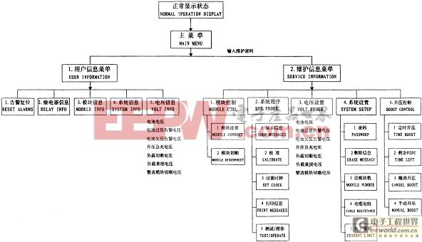 一种通信用高频开关型整流器监控系统的实现方案