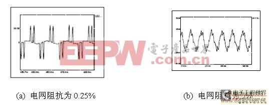 不同电网阻抗对陷波器滤波效果的影响