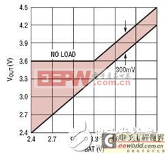 如何应用开关PowerPath管理器来提高锂离子电池充电速度