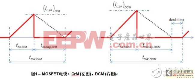 两种模式在相同功率及线路条件下（如相同线路电流）的MOSFET电流波形