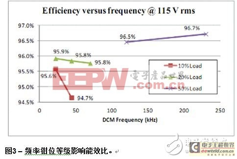 浅谈如何实现开关频率控制、负载和线路电压优化