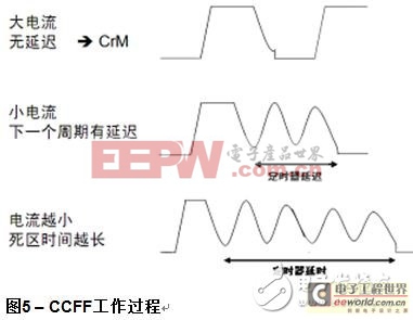 CCFF工作过程