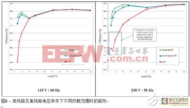 大功率范围（从5%负载到100%负载）内低线路及高线路电压时的能效比