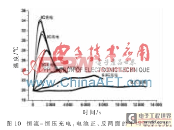 电传动车辆用高功率锂离子电池性能分析研究