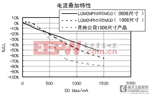 电流叠加感值特性