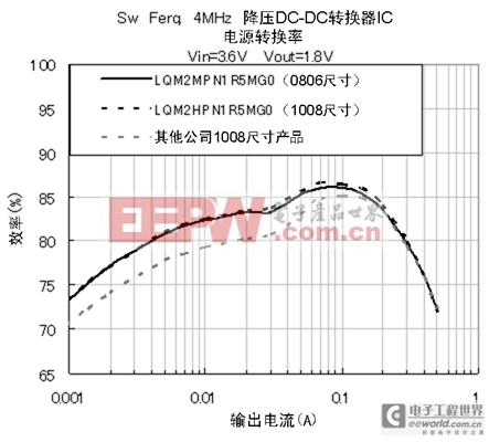 电源转换率数据