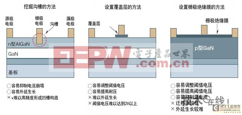 GaN类功率元件，高耐压成功率半导体主角