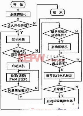 基于语音识别的汽车空调控制系统设计