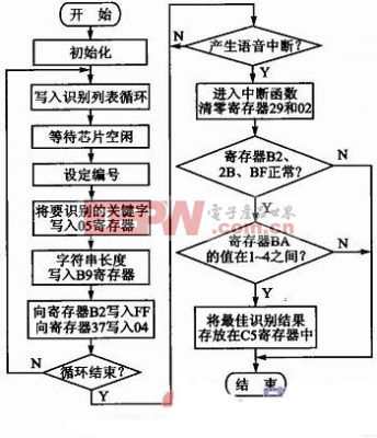 基于语音识别的汽车空调控制系统设计