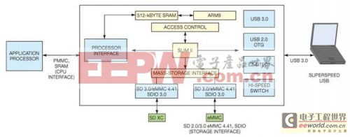 USB 3.0为移动设备带来超快的连接速度