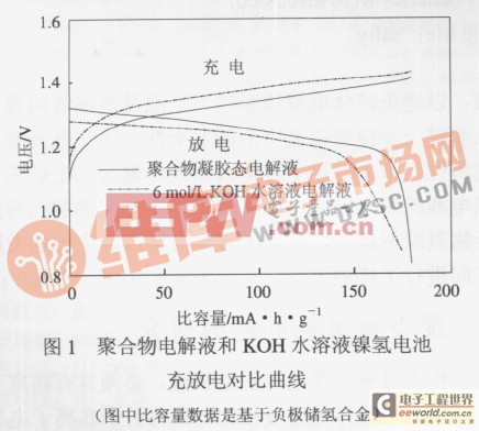 聚合物电解液和KOH水溶液镍氢电池充放电对比曲线图