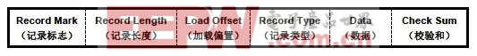 详细阐述UCD3xxx系列数字电源控制器烧写常用的两种十六进制文件格式：X0 和Intel Hex