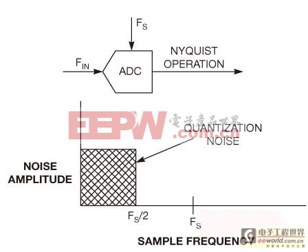 关于ADC的噪声、ENOB及有效分辨率