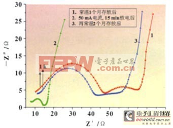 研究锂亚电池内阻与容量的关系