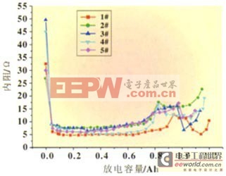 研究锂亚电池内阻与容量的关系