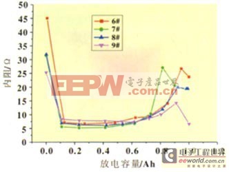 研究锂亚电池内阻与容量的关系