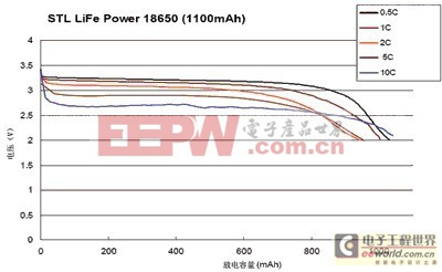 STL18650的放电特性