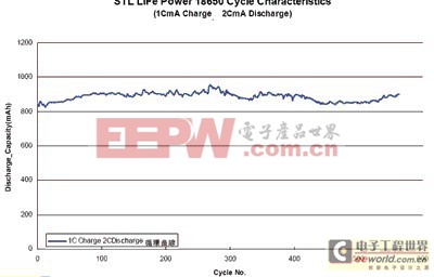 STL18650的充放电循环寿命曲线