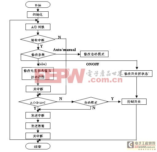 简述远程电力安全测控系统的设计与实现