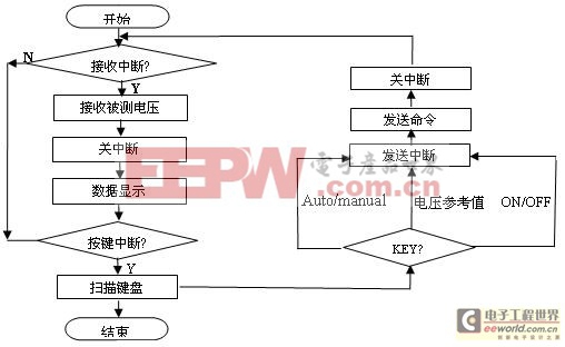 简述远程电力安全测控系统的设计与实现