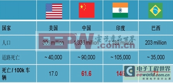 世界卫生组织统计：全球每年因交通事故死亡130万人，并有5000万人受伤