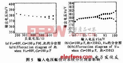 输入电压幅值对系统分岔现象影响