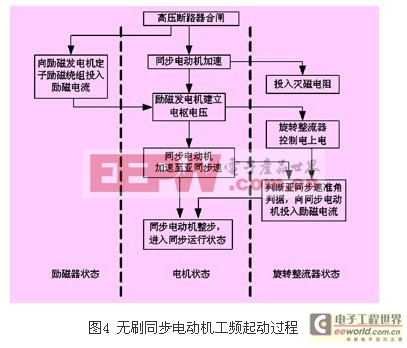 高压变频器在增安型无刷励磁同步电动机上的应用