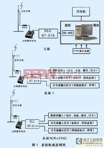 西门子S7-200和无线数传电台的SCADA系统在水厂中的应用