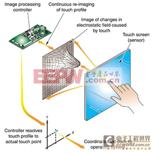 触摸屏技术介绍-告诉你一个不一样的touch