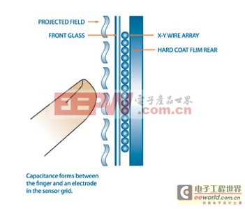 触摸屏技术介绍-告诉你一个不一样的touch