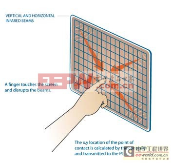 触摸屏技术介绍-告诉你一个不一样的touch