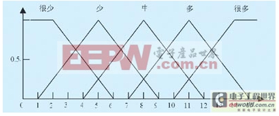 基于PLC实现道路十字路口交通灯模糊控制系统