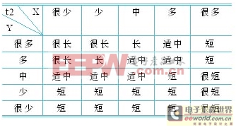 基于PLC实现道路十字路口交通灯模糊控制系统