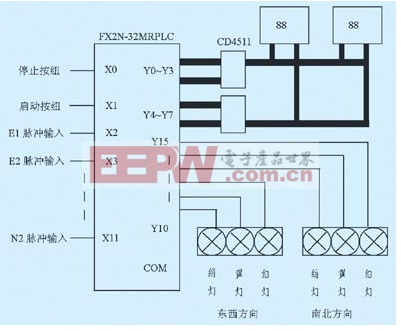 基于PLC实现道路十字路口交通灯模糊控制系统