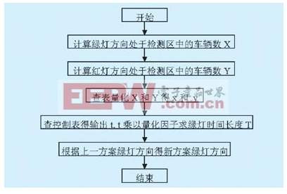 基于PLC实现道路十字路口交通灯模糊控制系统