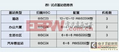 基站智能节电技术的应用探讨