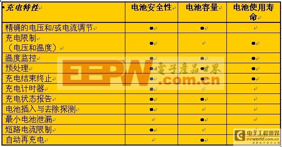 表1：充电控制总结。