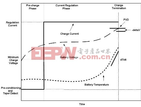 图1：镍电池化学技术的充电曲线。