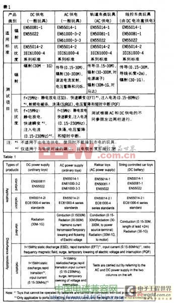 玩具产品EMC测试及其存在的主要问题