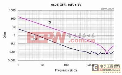 RF电路中稳压器的PSRR和噪声