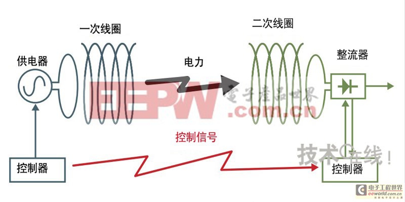 控制信号采用不同于供电用途的无线频率