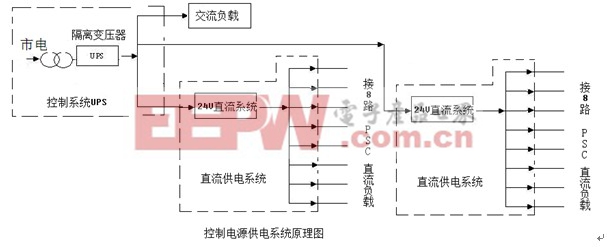 地铁屏蔽门供电系统应用方案