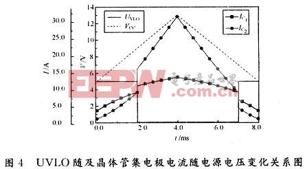 对带隙基准晶体管上集电极电流变化做了如图4的仿真