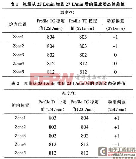 记录流量调节前后稳定温度值和流量变化导致的温度动态偏差值