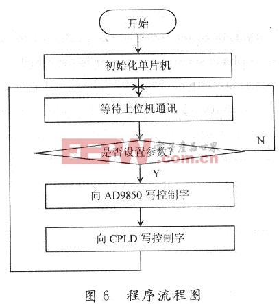 程序流程