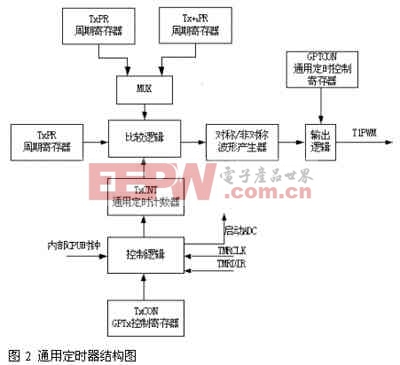 基于DSP和CPLD的软开关电源数字控制器