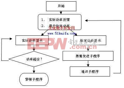 基于嵌入式Linux的多磁控管电源控制系统设计