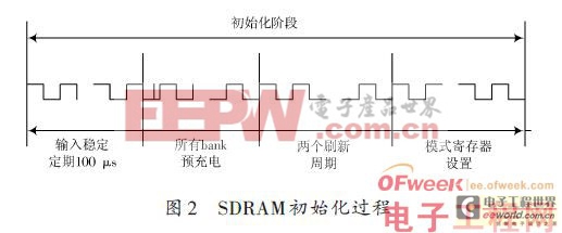 嵌入式开发经验：AMBA-AHB总线SDRAM控制器的设计