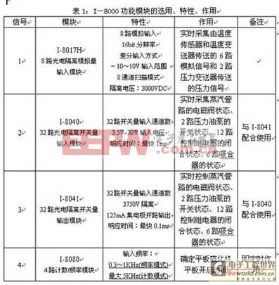 表1：I－8000功能模块的选用、特性、作用